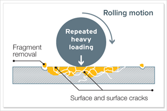 良好的摩擦學(xué)實(shí)踐，以防止機(jī)械磨損